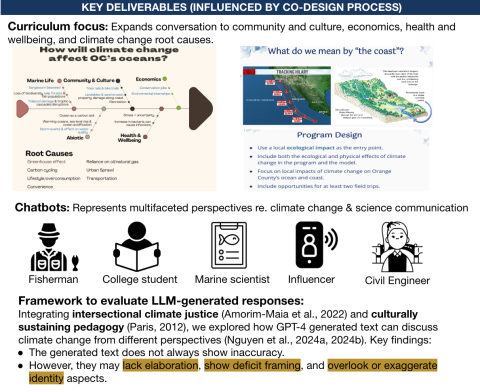 A graphic with images of a systems model, 5 icons for 5 different chatbot personas, and text that reads "Framework to evaluate LLM-generated responses"