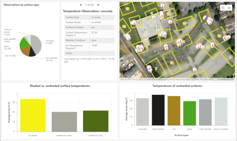 A dashboard of information for an urban heat island investigation showing a GIS map and various graphs of the data showing ground surfaces and temperatures 