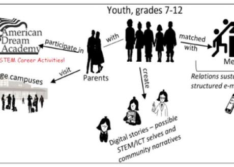 overview of activities