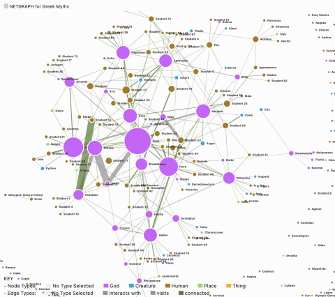A network visualization with circular nodes representing Greek gods and godesses, mythological creatures, people, places, things, and students with linear edges connecting the nodes. The largest nodes with the greatest number of connections are Zeus, Apollo, and Hera. 