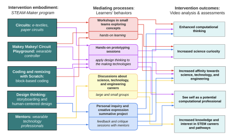 design principles, theoretical conjectures, and hypothesized outcomes