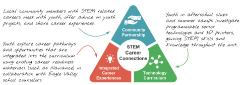 STEMCC Model