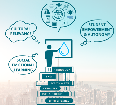 Illustration in front of an aerial view of NYC's buildings. A symbolic teacher is instructing about a water-related news item. Thoughts bubble around the teachers say "student autonomy", "cultural relevance". The teacher stands on a stack of books representing the necessary disciplinary knowledge, i.e., hydrology.