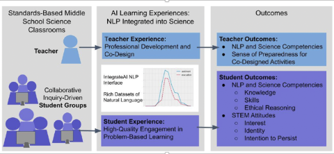 Chart showing inputs, AI learning experiences, and student and teacher outcomes