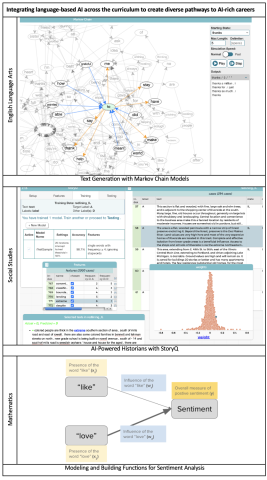 In English Language Arts, students learn about AI text generation. In history classes, students learn how to use a text classification model to analyze historical texts. In mathematics classes, students learn about the functions used in sentiment analysis models. 