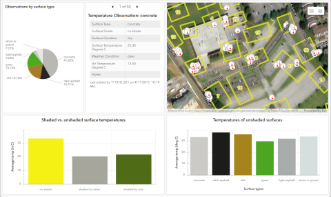 A dashboard of information for an urban heat island investigation showing a GIS map and various graphs of the data showing ground surfaces and temperatures