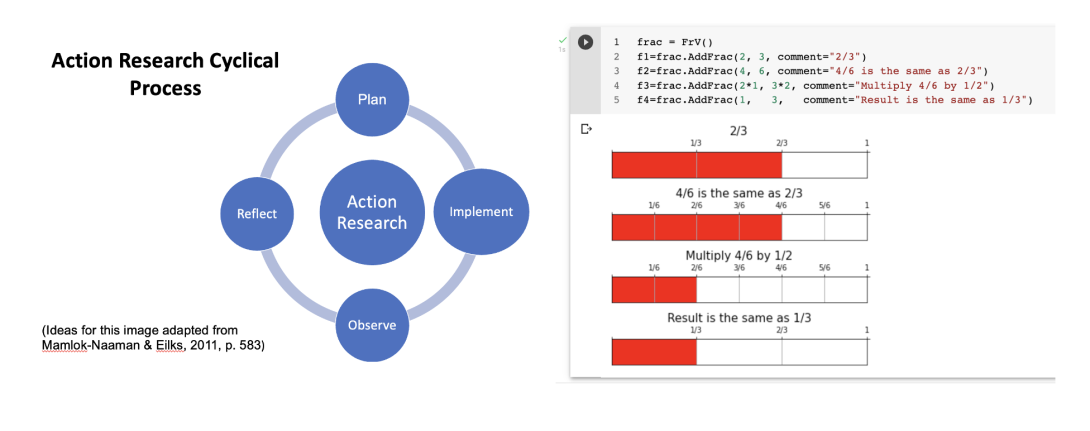 Action Research and Example of Visual Representation