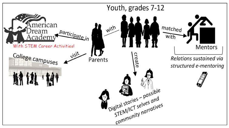 overview of activities