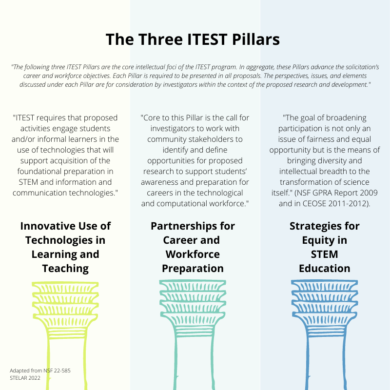 Developing a Competitive ITEST Proposal Tips from the STELAR Center 2022