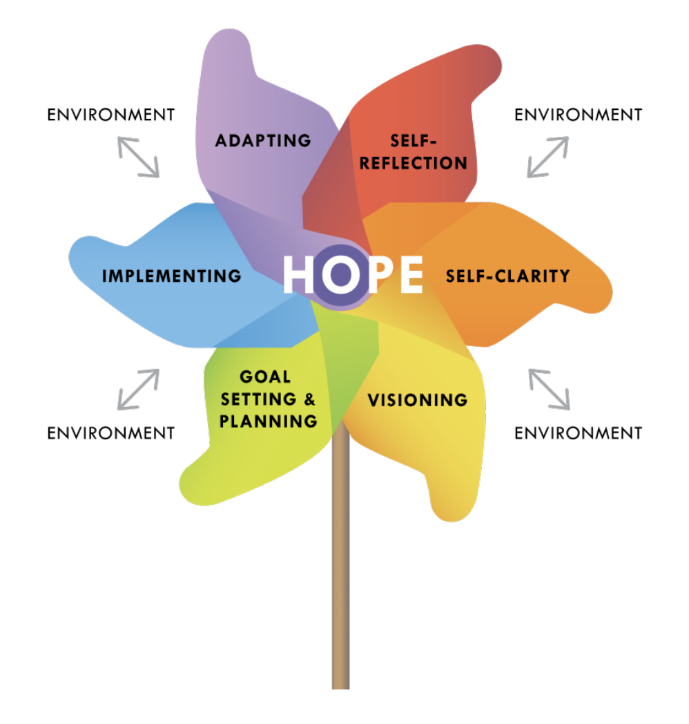 A Pinwheel diagram labeled ‘HOPE’ showing six elements—Adapting, Self-Reflection, Self-Clarity, Visioning, Goal Setting & Planning, and Implementing-connected to the environment.