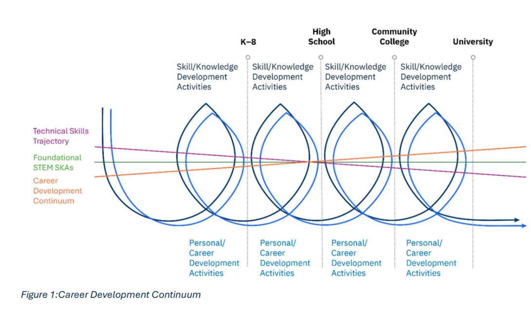 Career Development Continuum